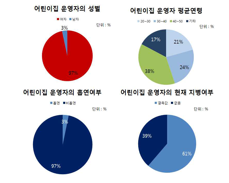 보육시설(어린이집) 운영자의 일반적 특성