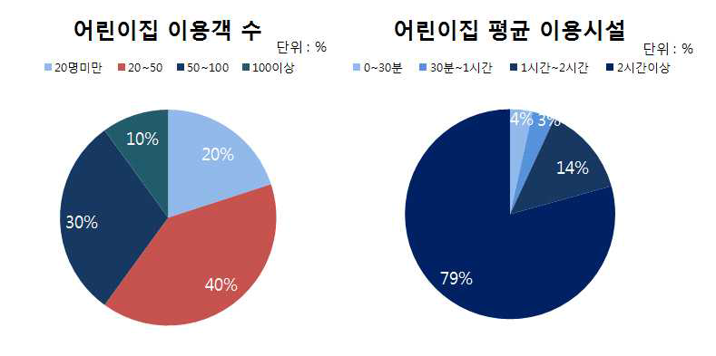 보육시설 시설 이용특성