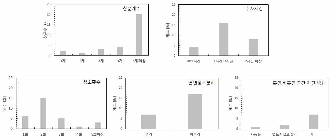 보육시설 특성