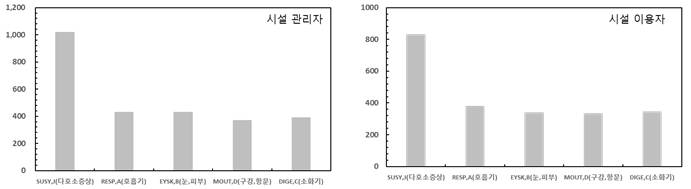 보육시설 THI(Todai Health Index) 조사