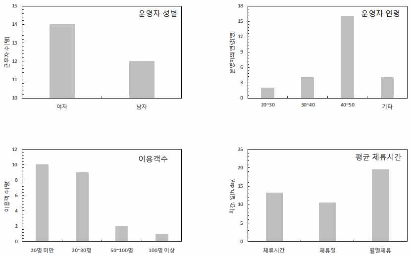 요양시설 시설운영자의 일반적 특성