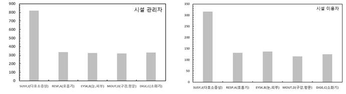 요양시설 THI(Todai Health Index) 조사