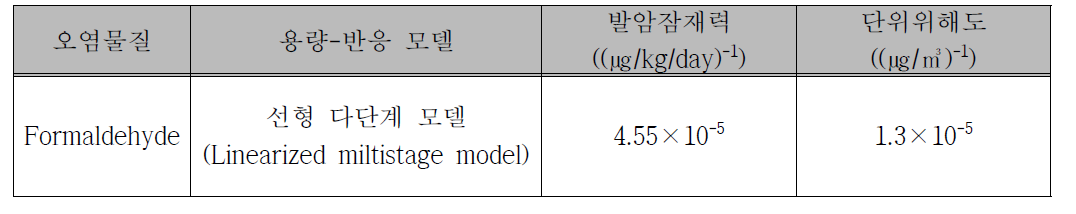 포름알데히드의 발암력 및 단위위해도