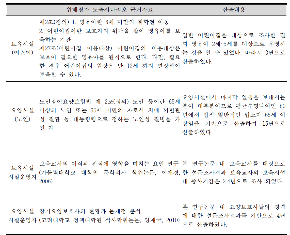 민감시설 위해평가 노출시나리오 근거자료 및 산출 내용