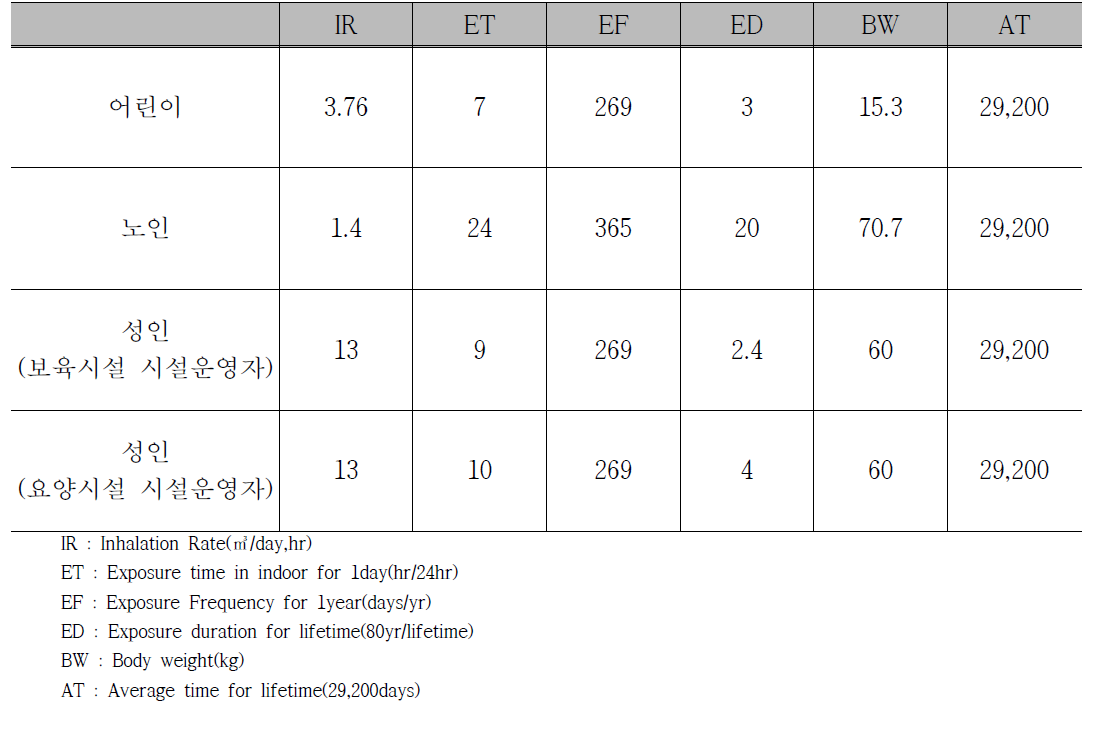보육시설 및 요양시설의 노출 시나리오 요약표