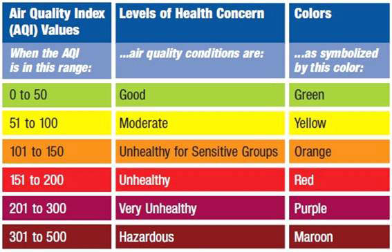 U.S. EPA AQI