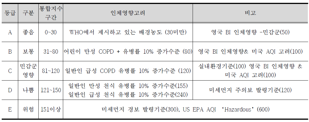 미세먼지 구간별 인체영향