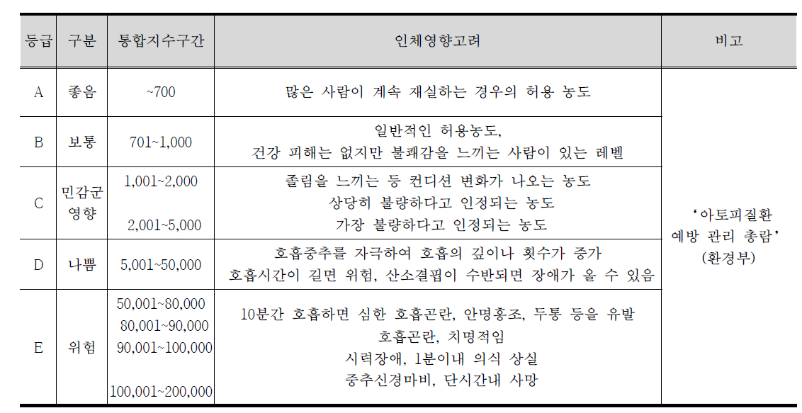 이산화탄소 구간별 인체영향