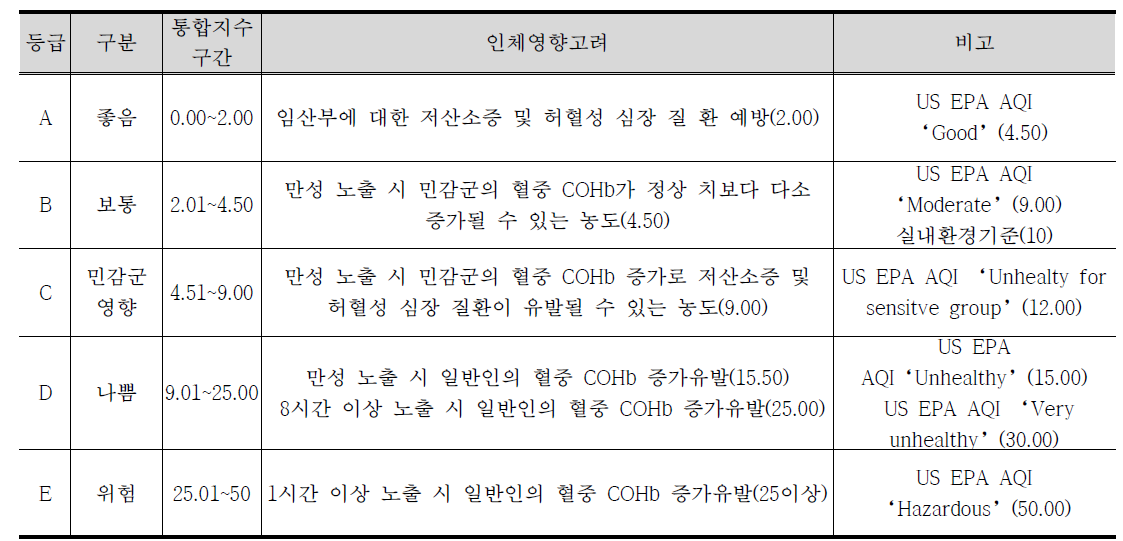 이산화탄소 구간별 인체영향