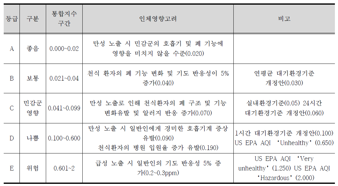 이산화질소 구간별 인체영향