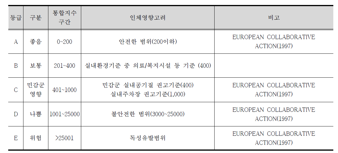 휘발성유기화합물 구간별 인체영향