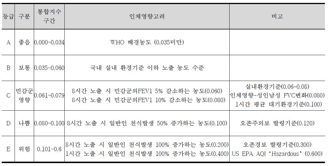 오존 구간별 인체영향