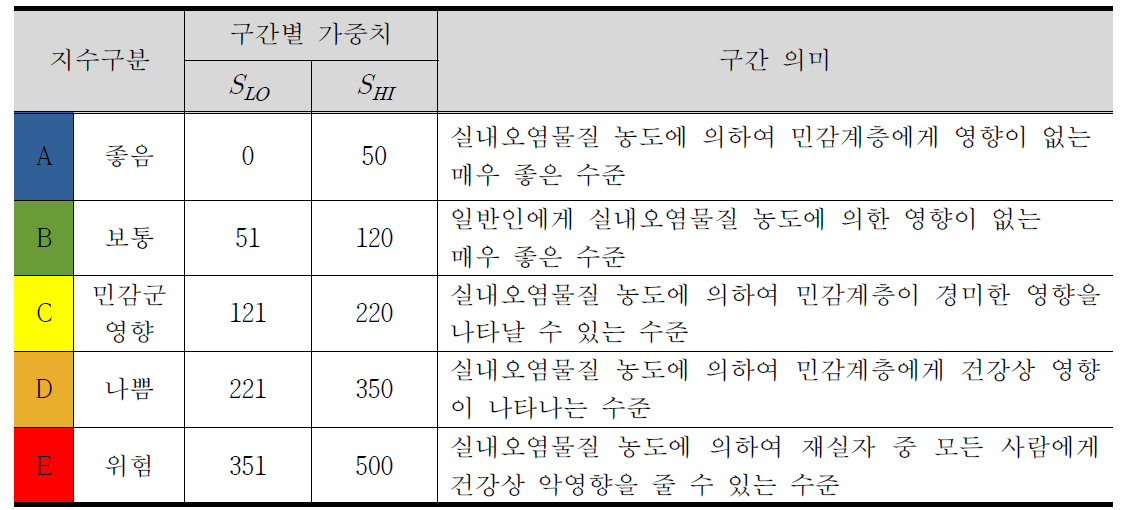 안전성 평가 지수 구간별 가중치