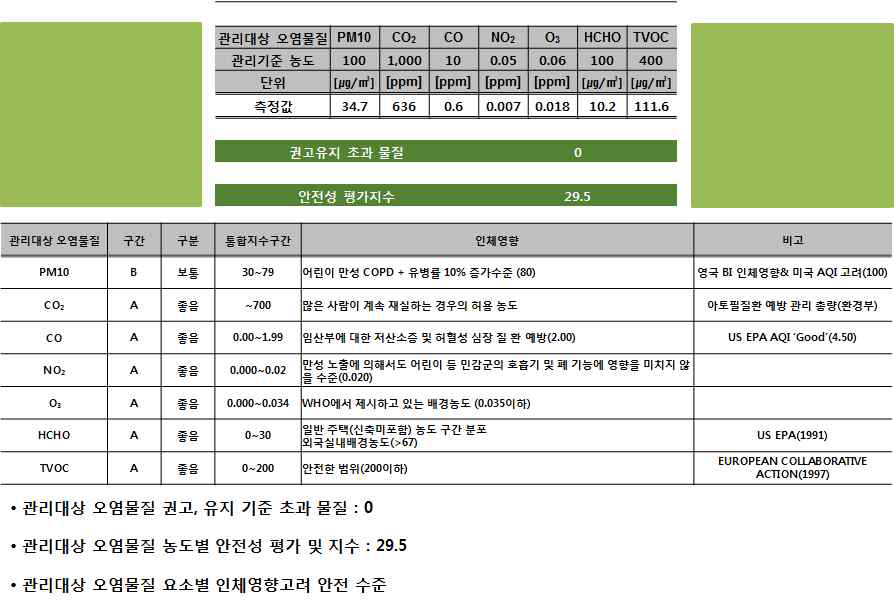 안전성 평가지수 적용 예시 1_보통