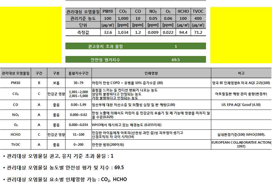 안전성 평가지수 적용 예시 2_민감군 영향