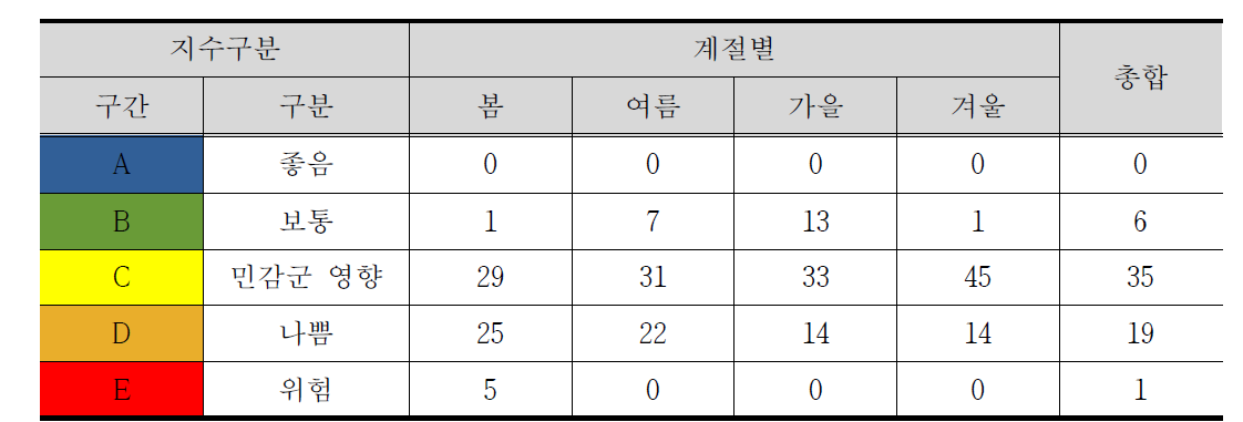 어린이집 안전성 평가