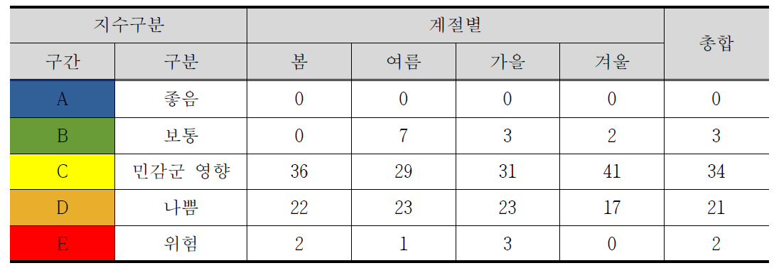 요양시설 안전성 평가