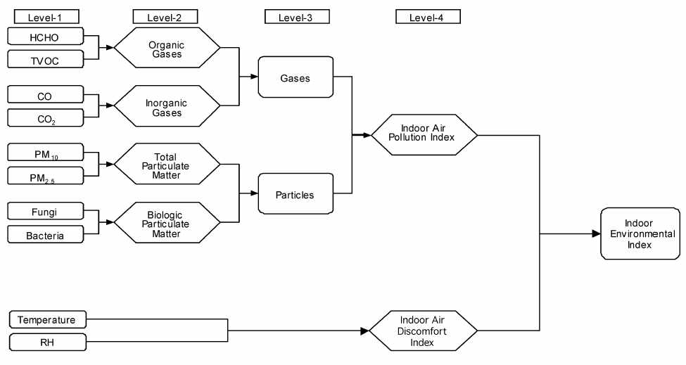 Indoor Environmental Index의 구조