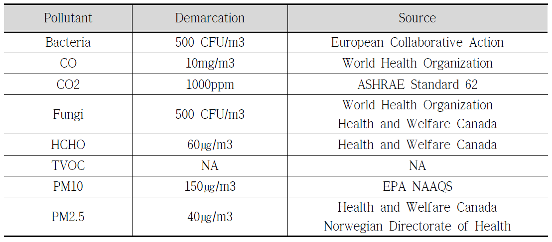 실내오염물질의 해당 농도 및 출처