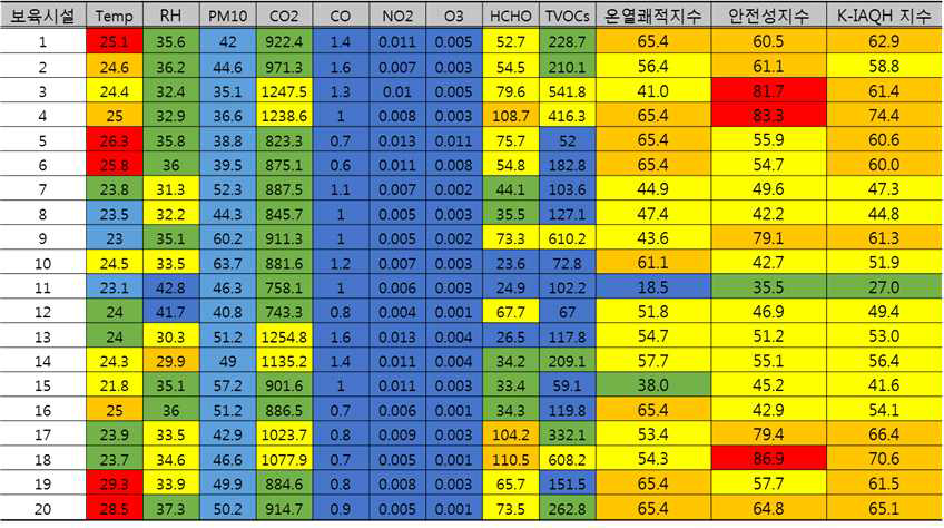 어린이집 측정데이터 활용 도출된 지수값(예시)