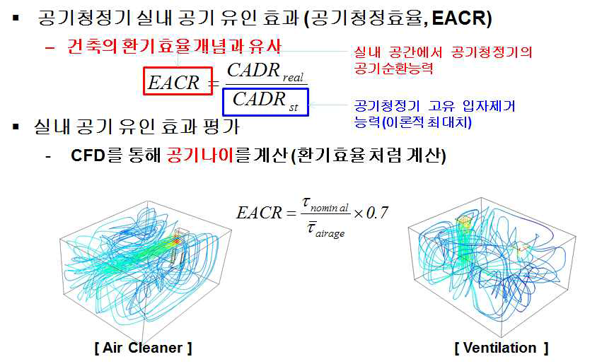 실내공기 유인효과