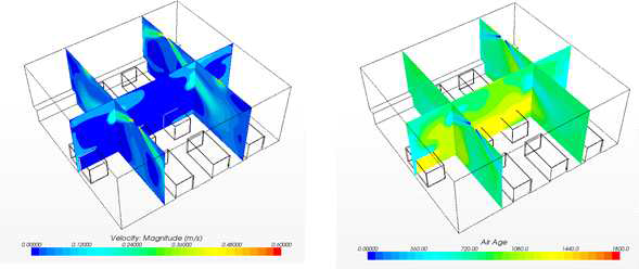 환기의 유속 및 공기나이 분포(실내공기 유인효과 0.68~0.75)