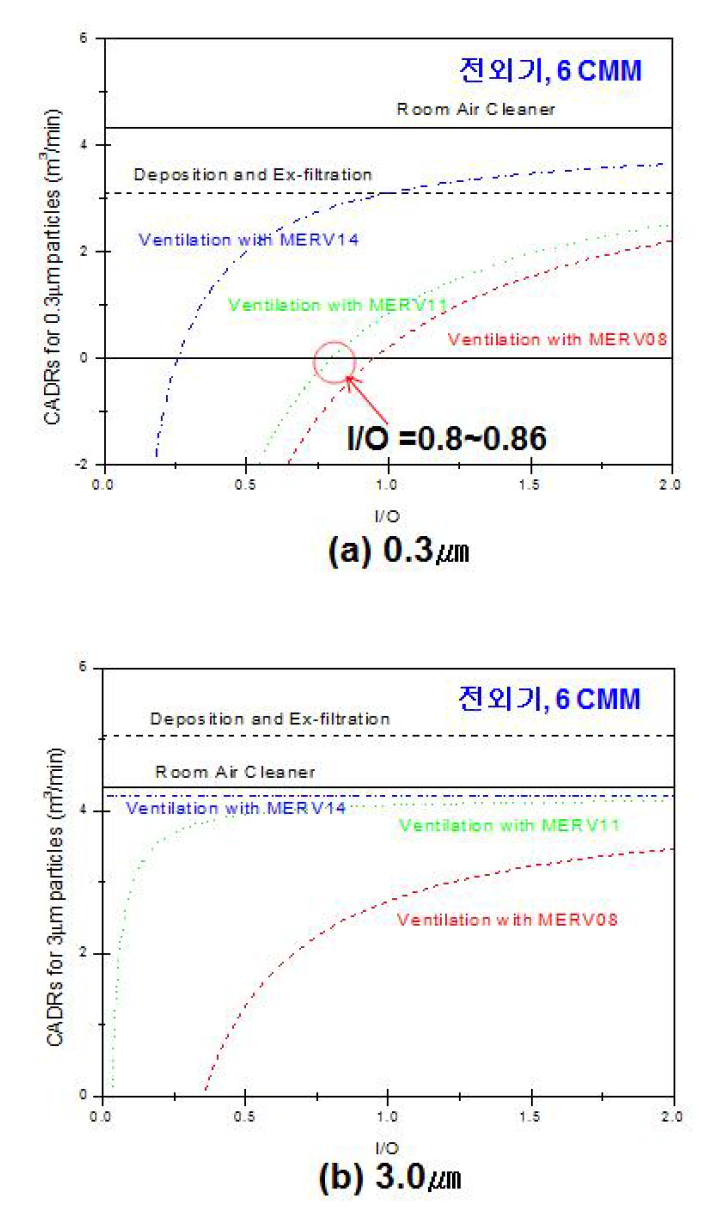 전외기방식 환기와 공기청정기의 청정화능력