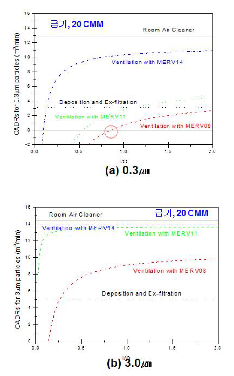 재순환 환기와 공기청정기의 청정화능력