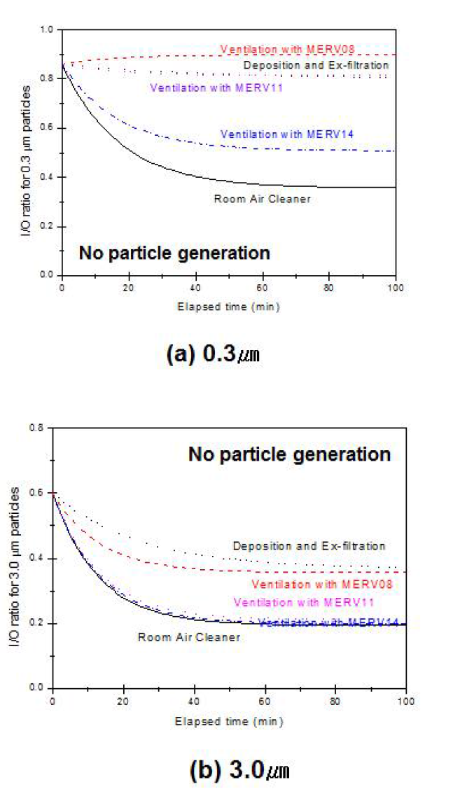 전외기 방식 환기와 공기청정기에 의한 실내입자 농도 변화