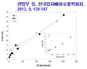 공기청정기 풍량-소비전력 관계