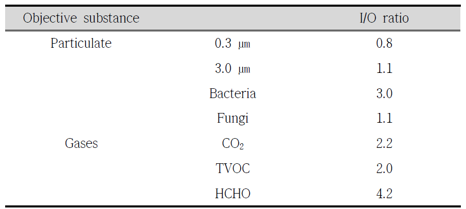 입자 및 가스상 오염물질의 I/O 비율
