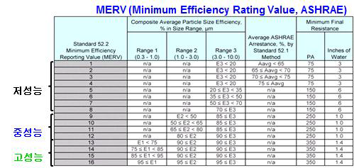 ASHARE에서 사용하는 에어필터의 성능 표기