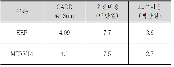 환기-정전강화 필터의 비용-효과 비교