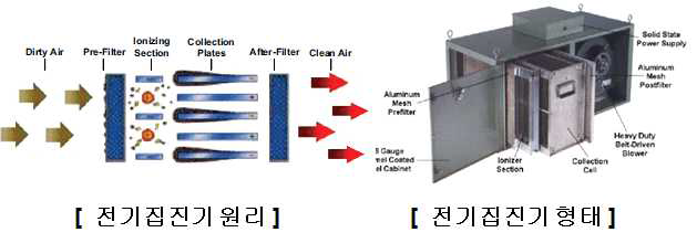 전기집진기