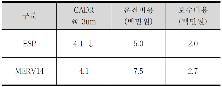 환기-전기집진기의 비용-효과 비교