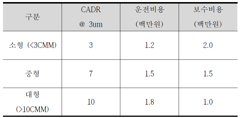 입자상 물질 제거에 대한 공기청정기의 비용-효과