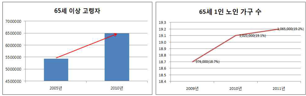65세 이상 고령자 증가