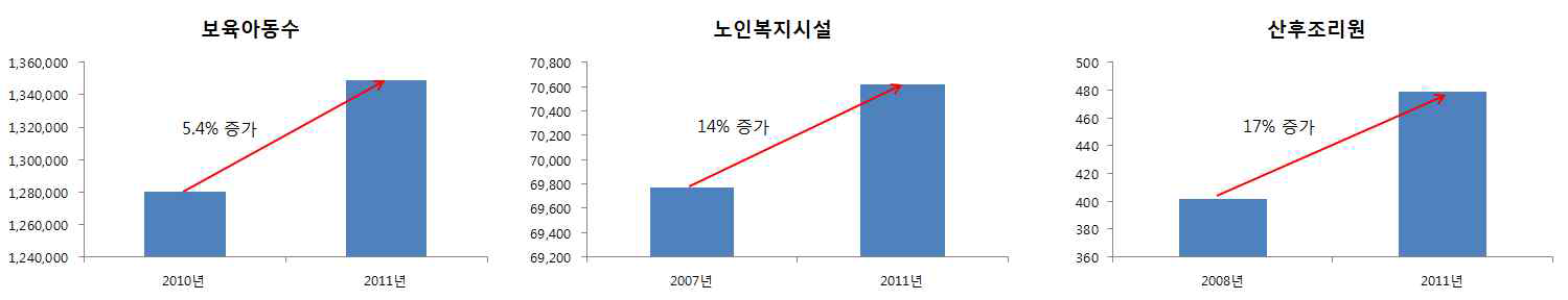 민감계층군 및 이용시설의 증가