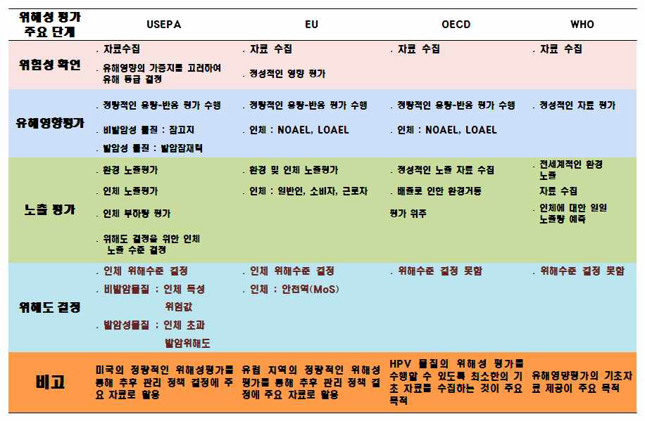 국외 RA 방법 비교