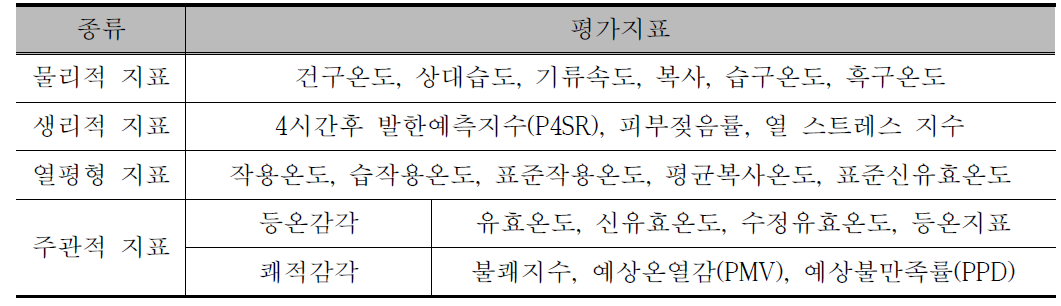 온열환경 평가지표의 분류