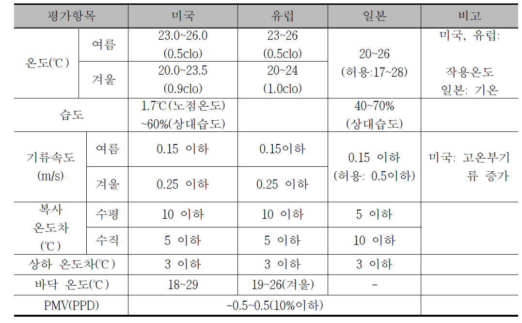 각 나라별 온열환경 기준 비교