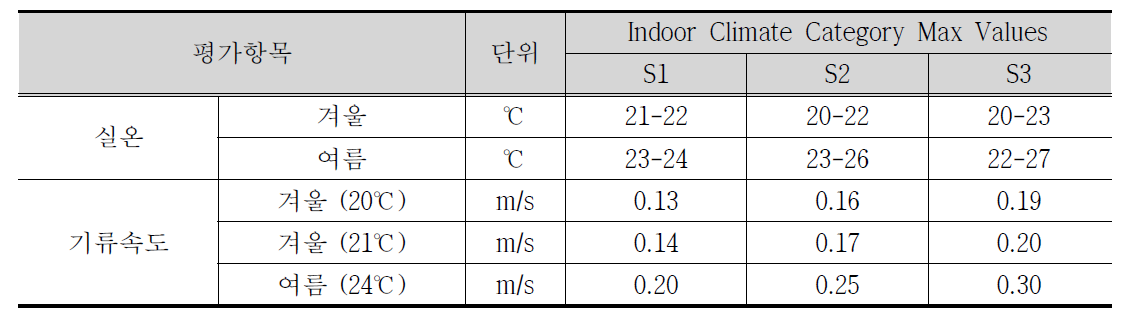 핀란드 Classification of indoor climate 2000의 온열환경 평가항목 및 기준