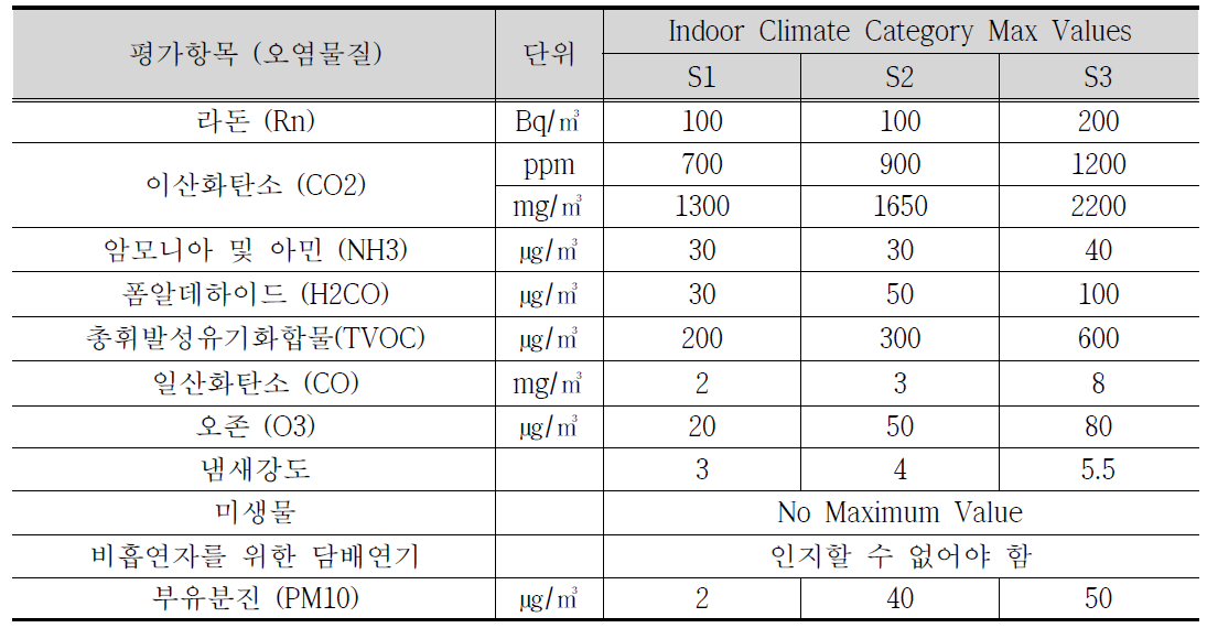 핀란드 Classification of indoor climate 2000의 실내공기질 평가항목 및 기준