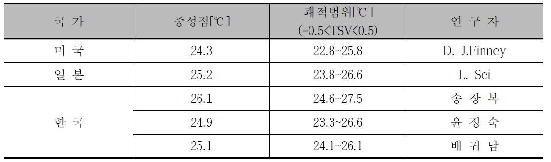 응답 온열감에 대한 각국연구의 비교