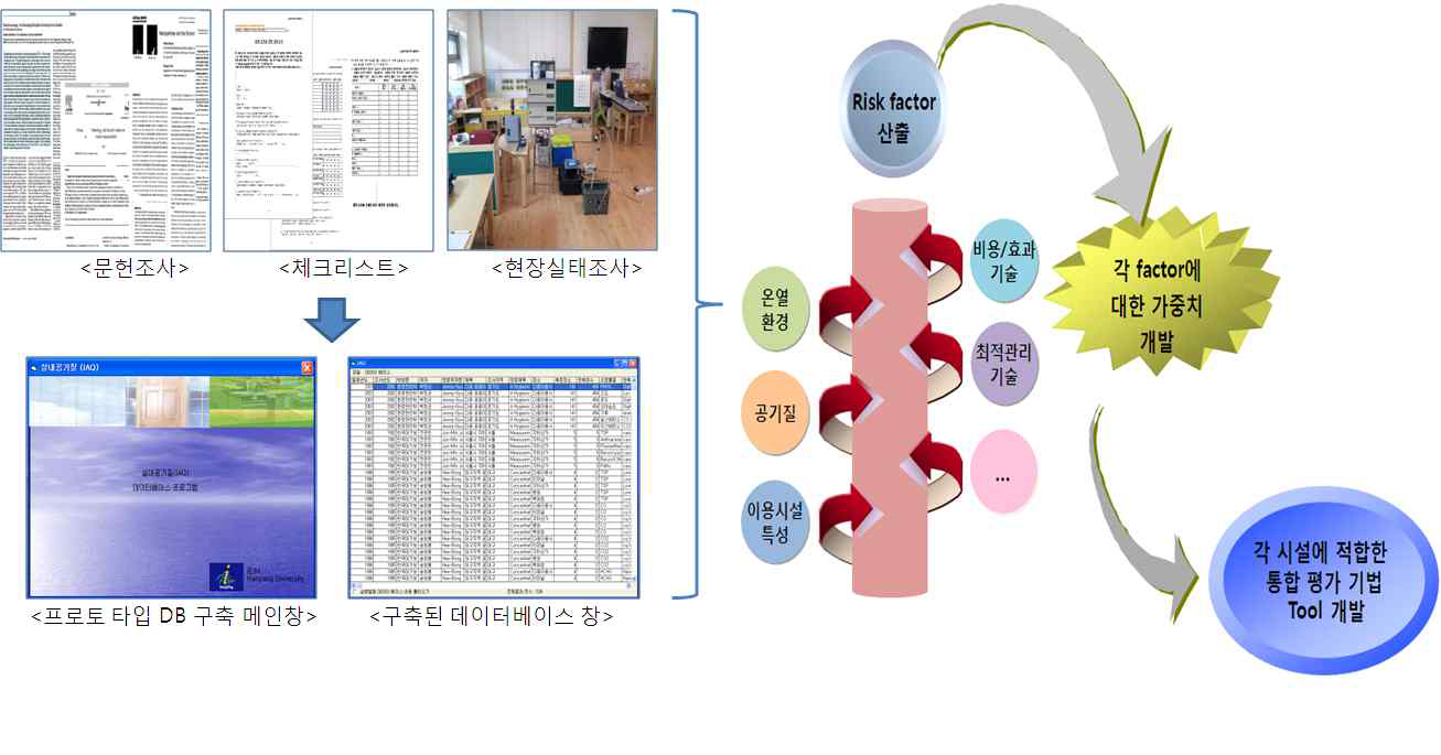 1차년도 연구내용 및 연구체계도