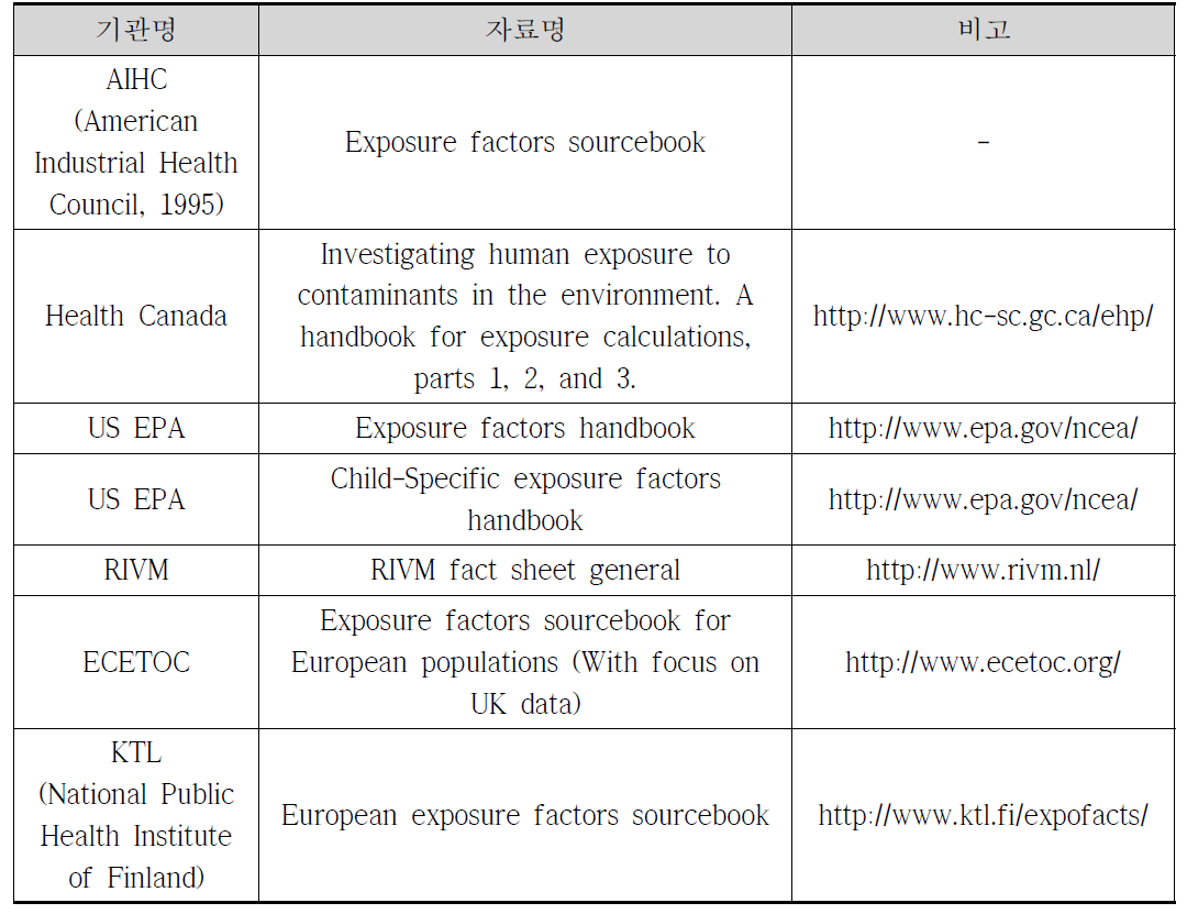 노출계수 관련 국외 데이터베이스