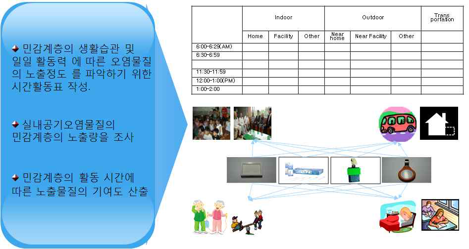 activity pattern 조사