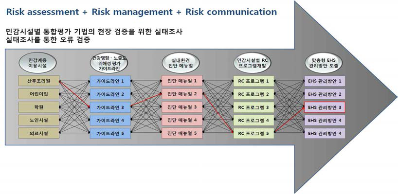 2차년도 연구내용 및 연구체계도