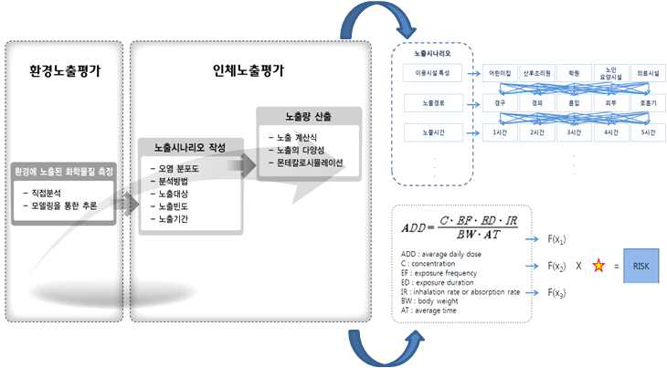 위해 평가 및 표준모델 개발 예시