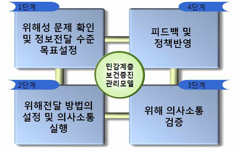 민감계층 보건증진 관리모델의 위해 의사소통 전략 도식화